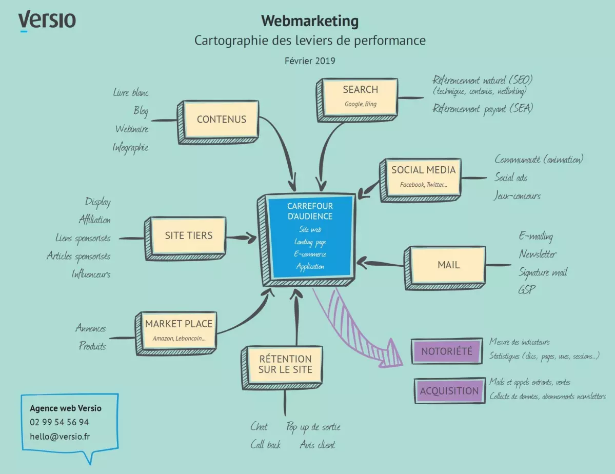 Versio - Cartographie des leviers webmarketing