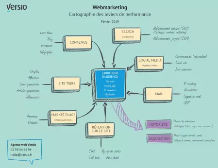 Versio - Cartographie des leviers webmarketing